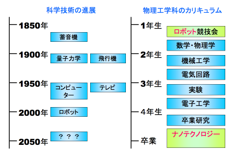 物理工学科のカリキュラム