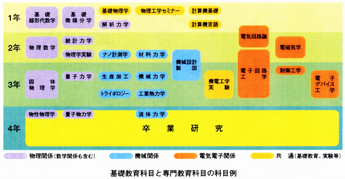 物理工学科の科目の例